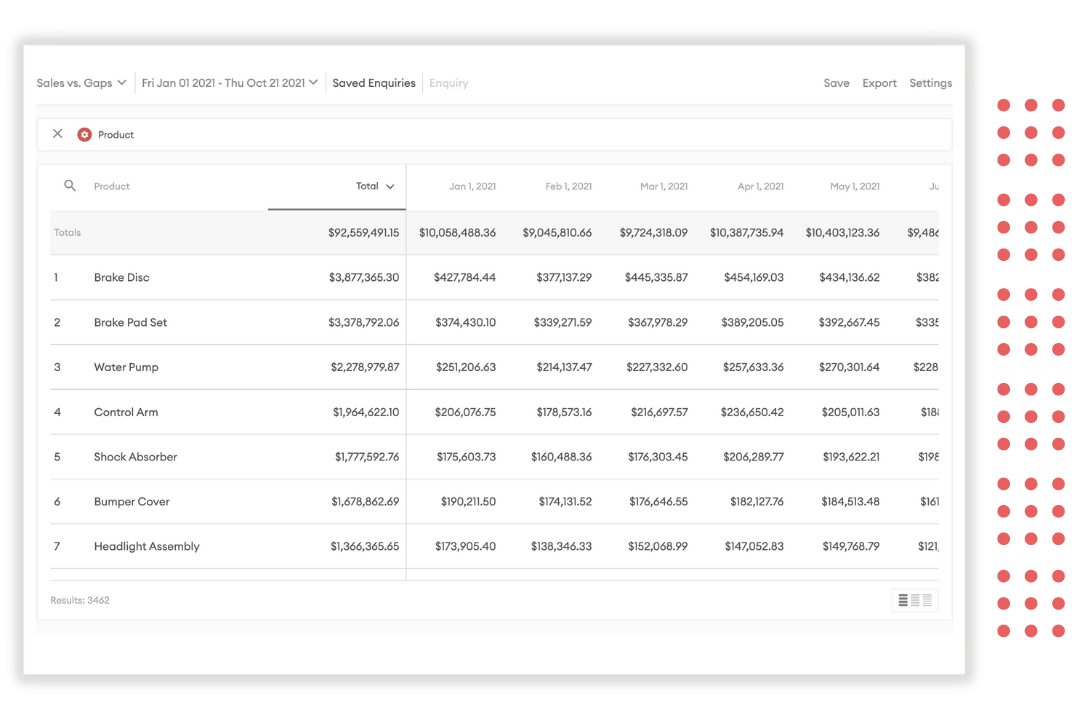 Easily spot sales trends 