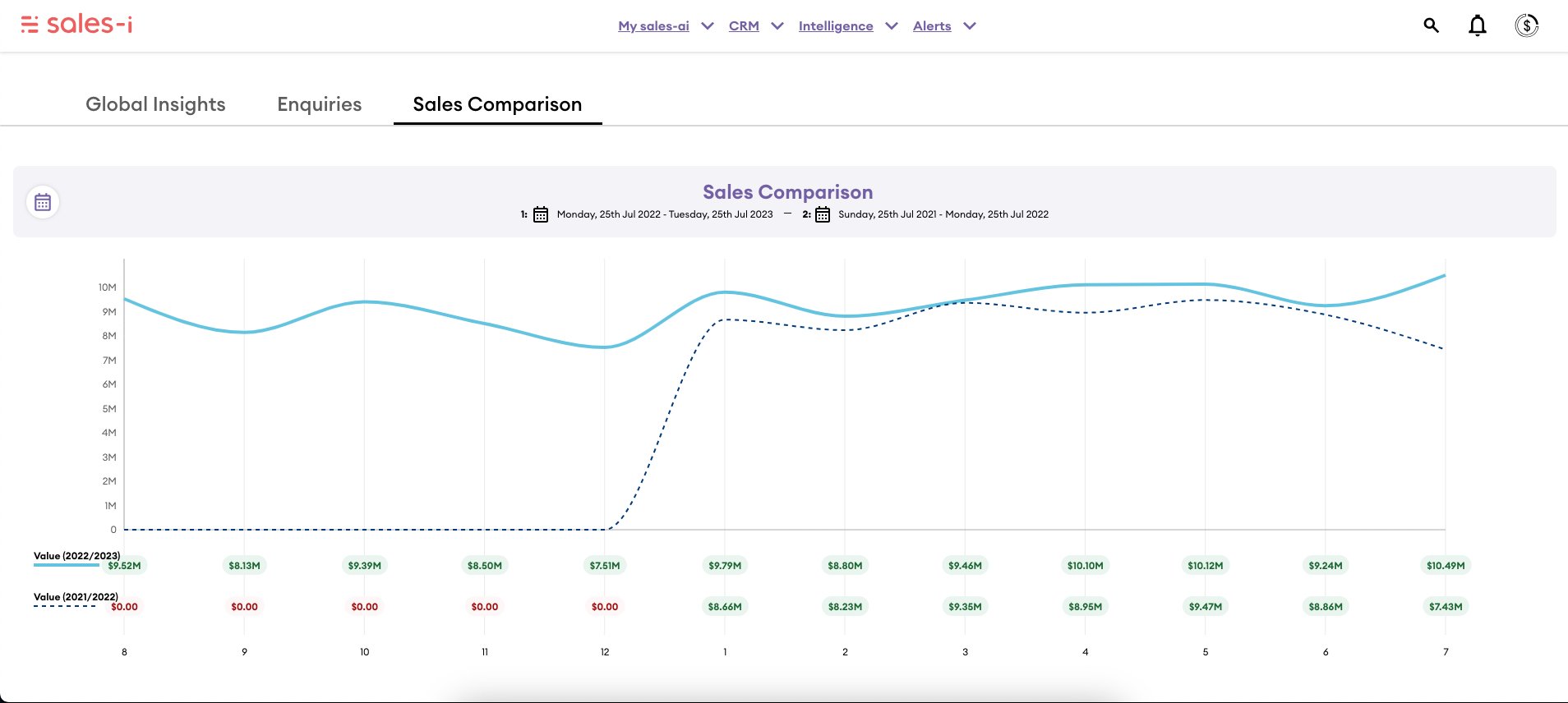 Sales Comparison