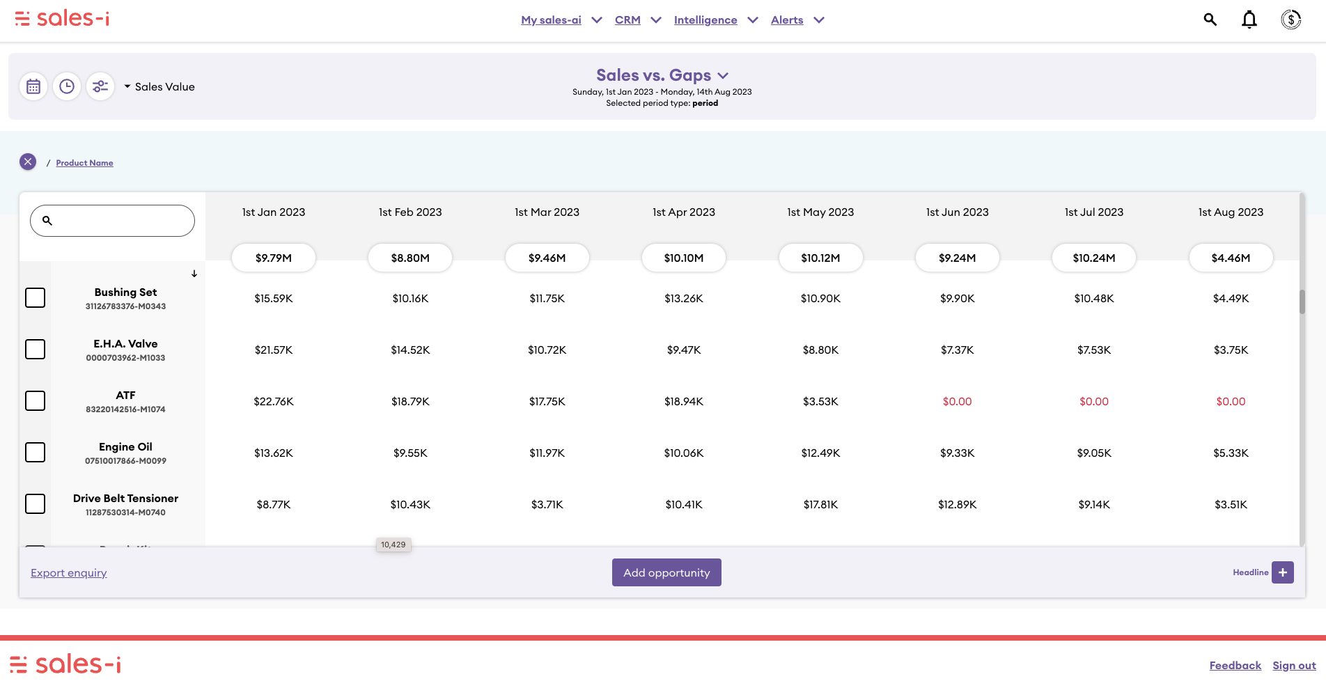 Sales vs Gaps report